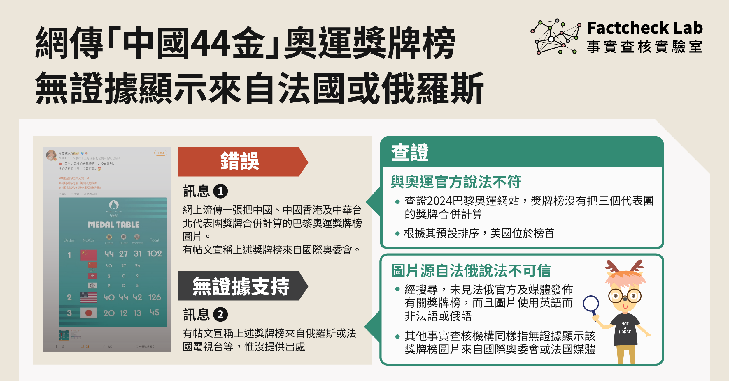 無證據顯示「中國44金」巴黎奧運獎牌榜圖片來自法國或俄羅斯