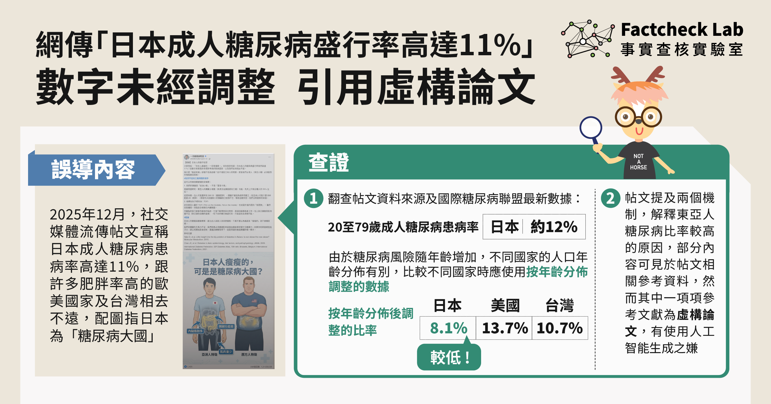 網傳帖文稱「日本成人糖尿病盛行率高達11%」惟數字未經調整，並引用虛構論文