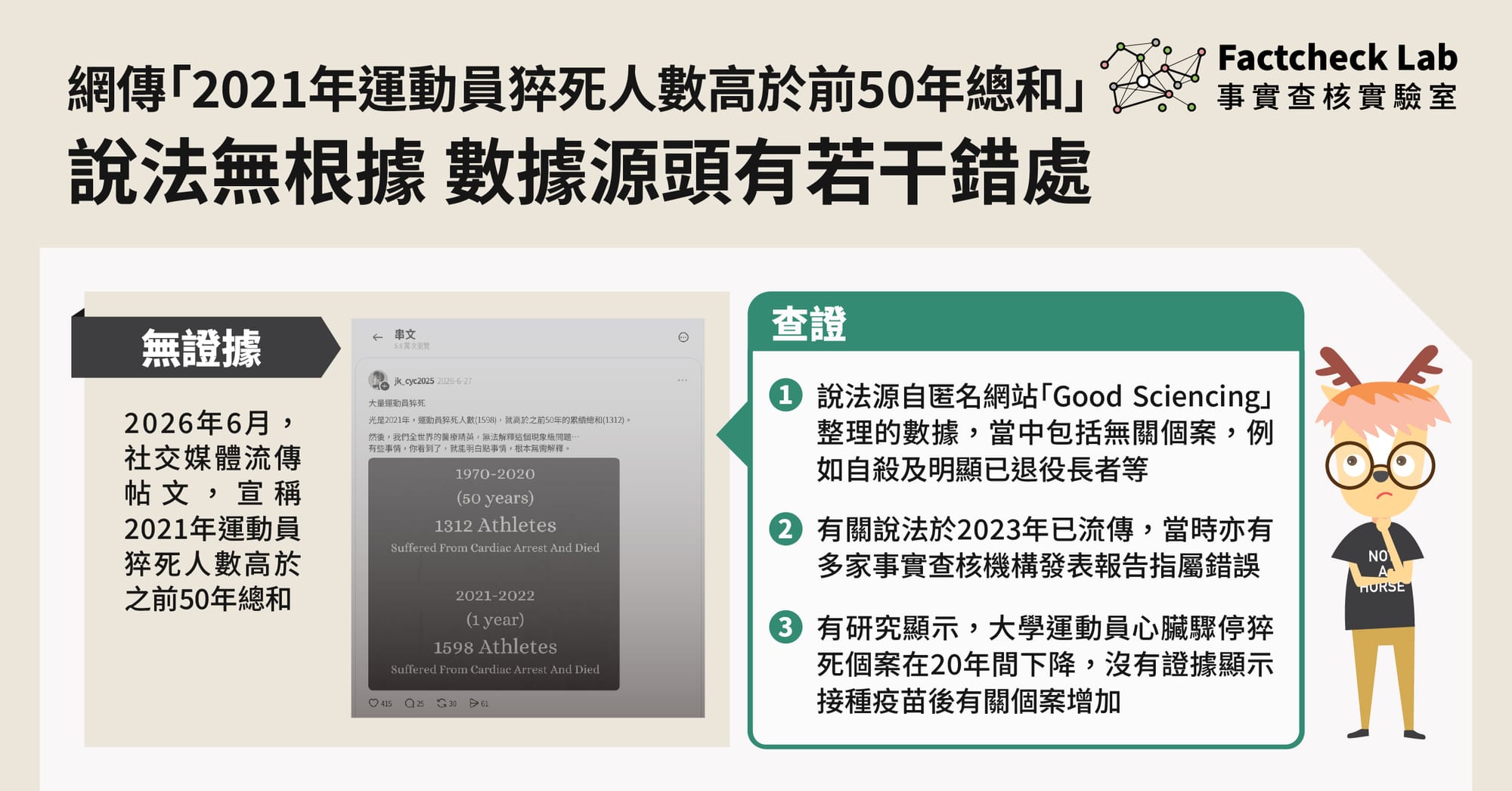 網傳「2021年運動員猝死人數高於之前50年總和」說法並無根據，數據源頭有若干錯處